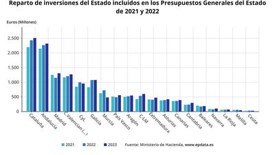 La inversión presupuestaria en  Cataluña casi dobla la de Madrid