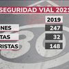 Desciende un 20% el número de fallecidos en accidente de tráfico en las ciudades