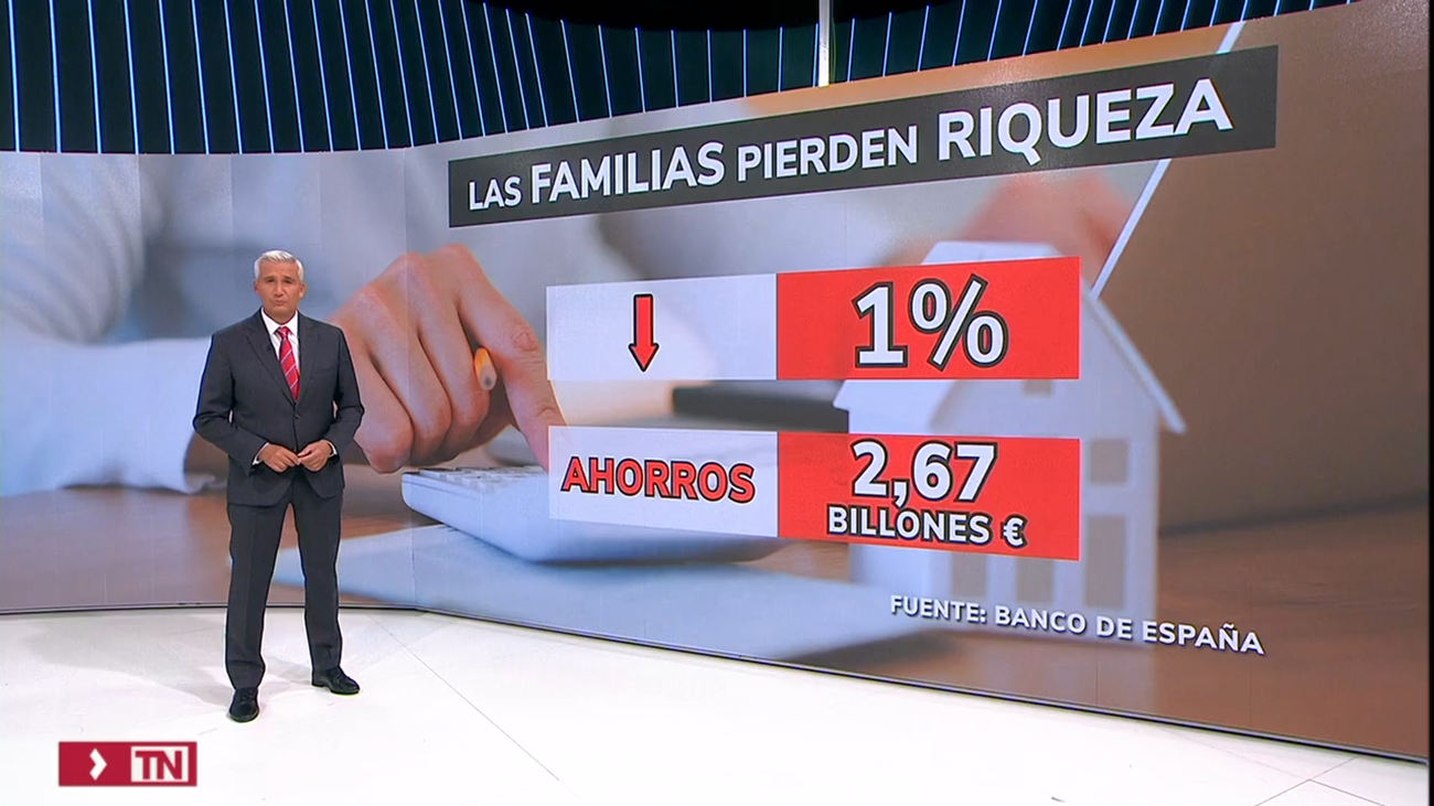 La riqueza de las familias cae un 1% en tres meses por la alta inflación