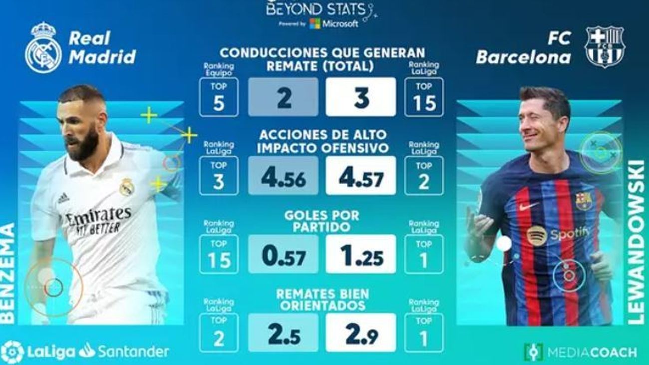 Estadísticas del Real Madrid y del Barcelona