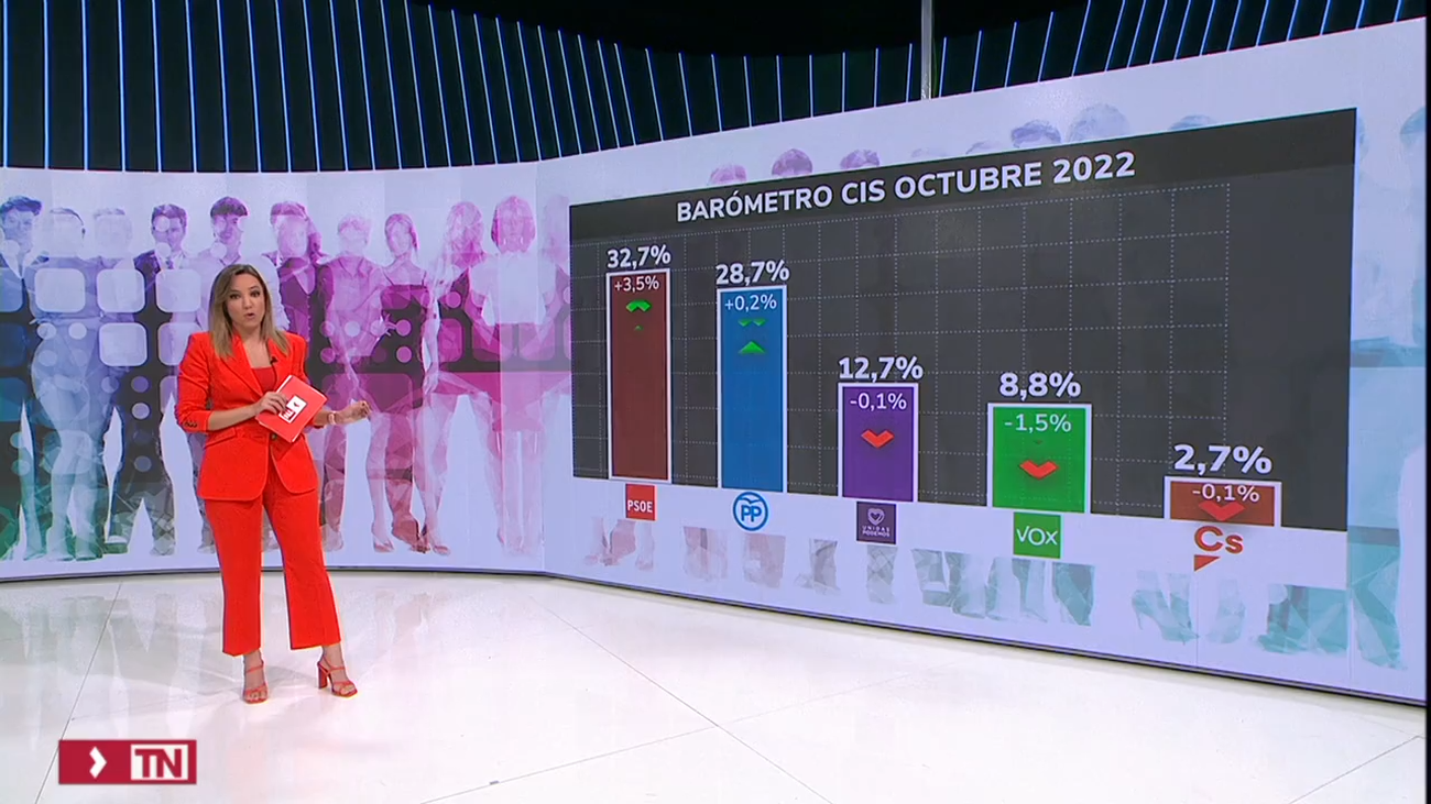 El CIS de Tezanos concede un fuerte repunte al PSOE, que sacaría cuatro puntos al PP