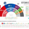 El CIS de Tezanos concede un fuerte repunte al PSOE que sacaría cuatro puntos al PP