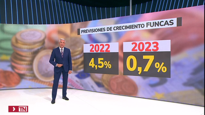 Funcas reduce la previsión de crecimiento de España de 2023 hasta el 0,7%