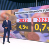 Funcas reduce la previsión de crecimiento de España de 2023 hasta el 0,7%