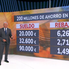 Ayuso da luz verde a la deflactación del IRPF: el ahorro en las rentas más bajas será de hasta un 6,2%