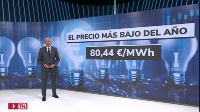 El precio de la luz cae un 31% y se sitúa en su cifra más baja en lo que llevamos de año