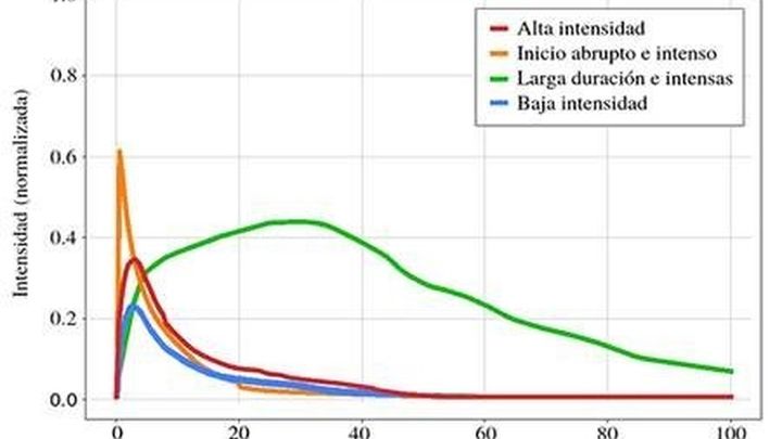 Evolución de los tipos de migraña según los investigadores / UPM