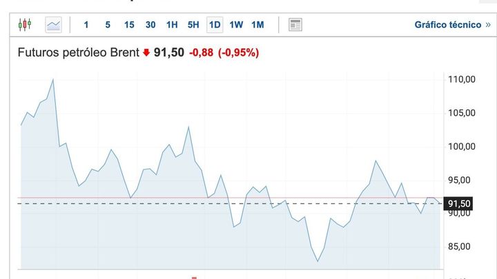 Evolución del precio del petróleo en los últimos 3 meses / INVESTING.COM