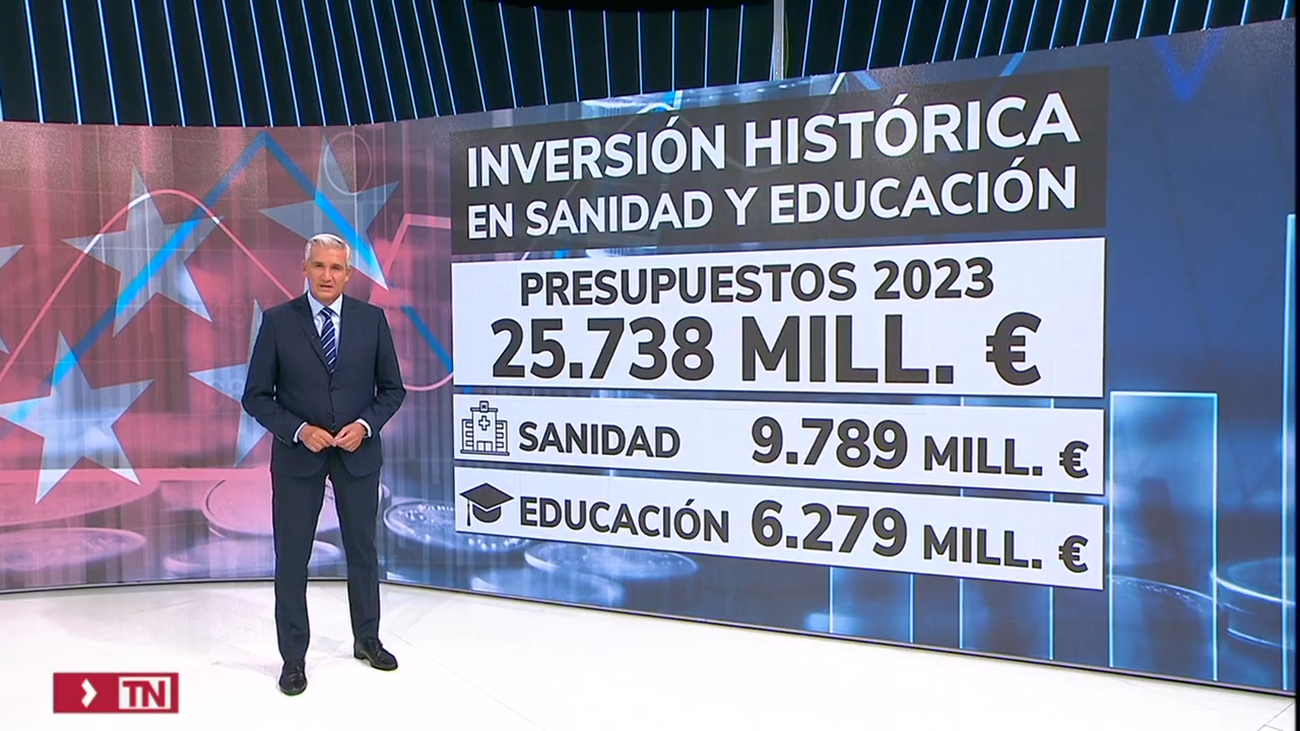 La Comunidad de Madrid aprueba sus presupuestos de 2023 con récord de inversión en Sanidad y Educación