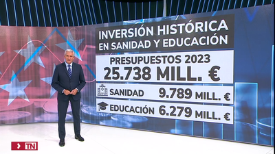 La Comunidad de Madrid aprueba sus presupuestos de 2023 con récord de inversión en Sanidad y Educación