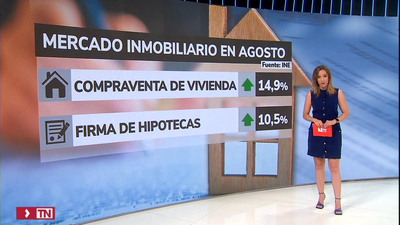 La firma de hipotecas sobre viviendas en Madrid crece un 3,3% en agosto, con un alza del 15,6% del capital prestado