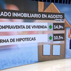 La firma de hipotecas sobre viviendas en Madrid crece un 3,3% en agosto, con un alza del 15,6% del capital prestado
