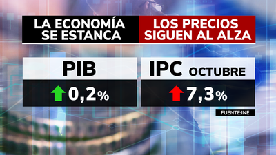 La economía española se frena en seco y entra estanflación