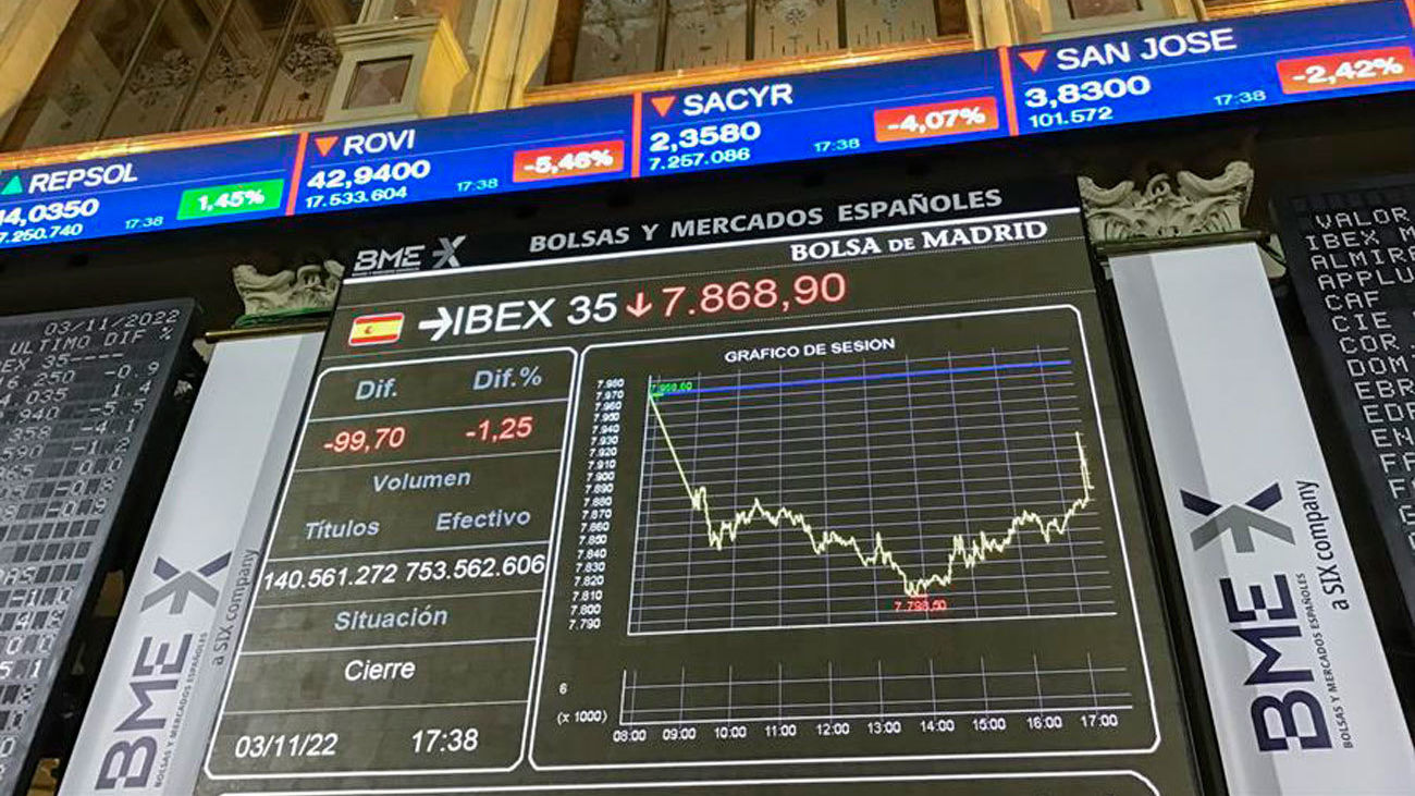 El Ibex baja un 1,25% y pierde los 7.900 puntos