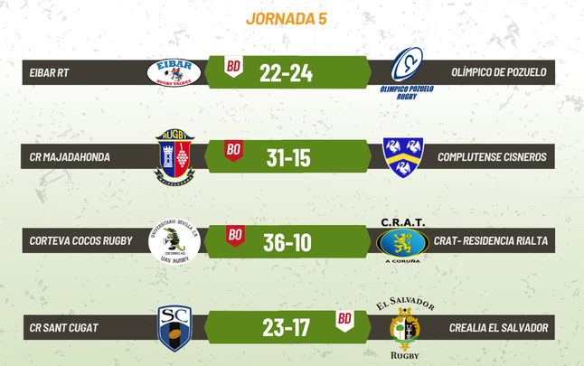 Resultados de la liga masculina de rugby / FER
