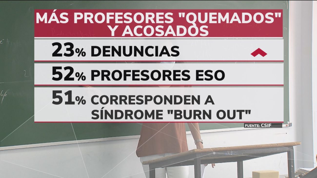 Casi 1.000 profesores han denunciado acoso, violencia y 'burnout' en 2022