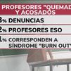 Casi 1.000 profesores han denunciado acoso, violencia y 'burnout' en 2022