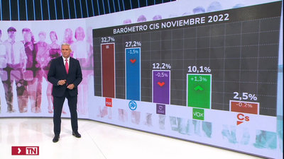 El CIS de Tezanos, hecho antes del anuncio de la reforma de la sedición, amplía la ventaja del PSOE sobre el PP
