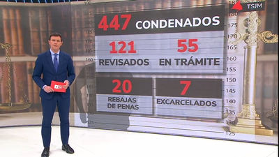 Rebajada la pena a 20 condenados por agresión sexual y siete puestos en libertad en Madrid