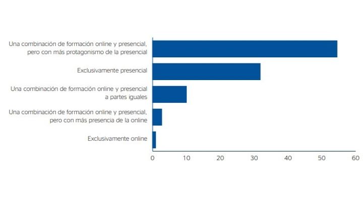 Preferencias para el futuro de la educación / Fundación FAD y BBVA