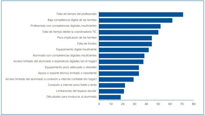 Factors that most affect the center for the integration of ICT in teaching and learning / Fundación FAD and BBVA