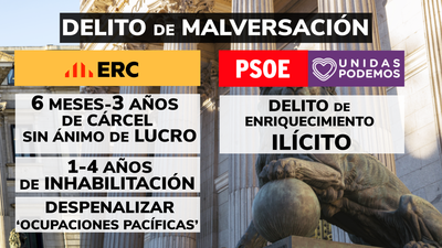 Estas son las claves de la posible reforma del delito de malversación