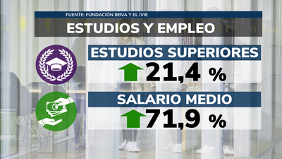 Las personas con estudios superiores ganan un 72% más