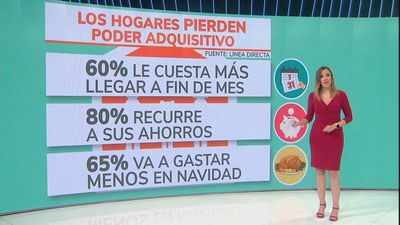 Seis de cada diez españoles tienen más dificultades que hace un año para llegar a fin de mes