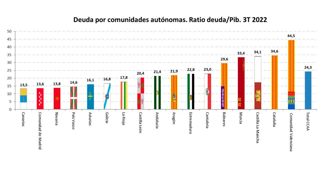 Madrid reduce su deuda al 13,6% en el 3º trimestre de 2022, la región de régimen común con el nivel más bajo de España