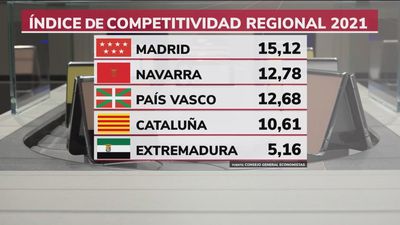 Madrid a la cabeza de las regiones españolas en competitividad y digitalización