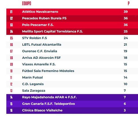 Clasificacion / RFEF
