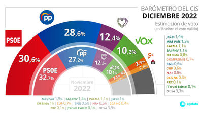 El CIS prevé una fuerte caída del PSOE que solo aventaja al PP en dos puntos
