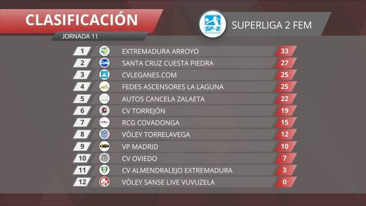 Clasificación / FEDERACION MADRILEÑA DE VOLEIBOL