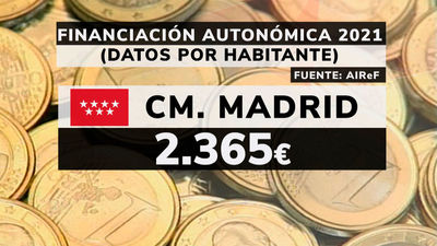 Madrid, penúltima en el reparto per cápita de financiación autonómica