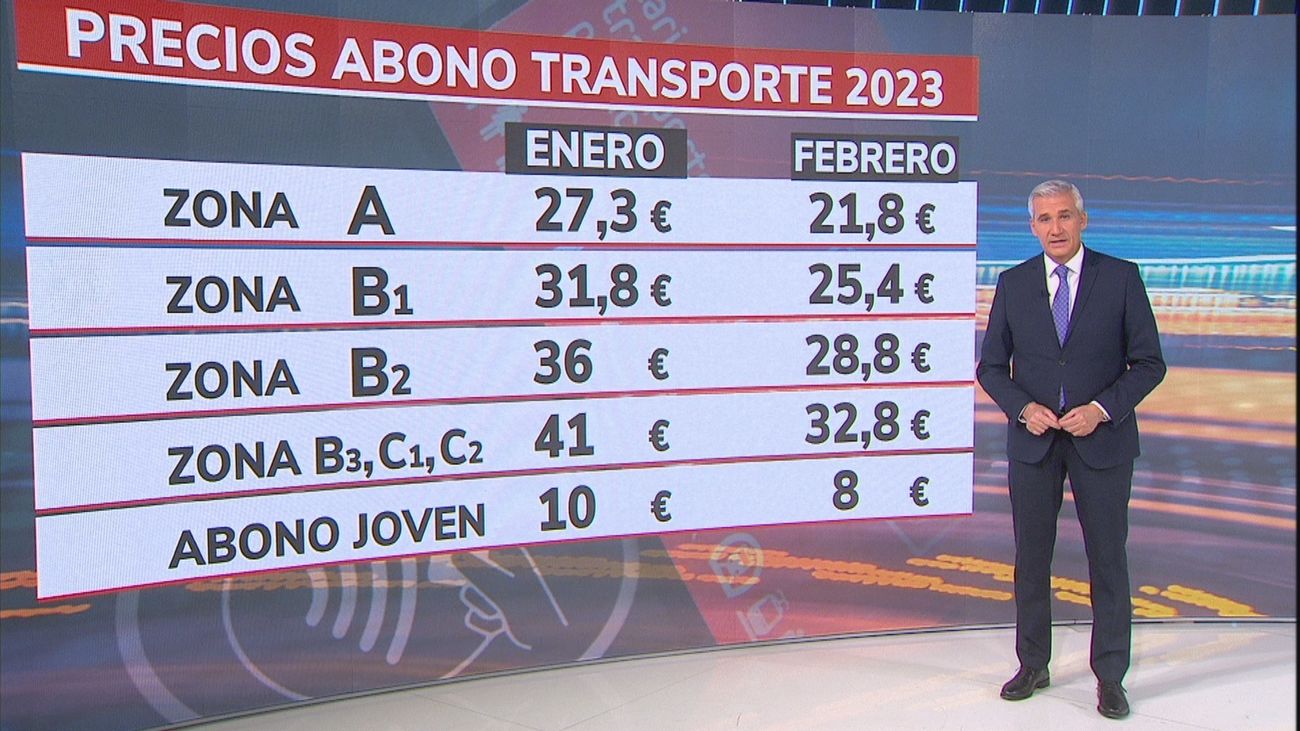 La Comunidad aprueba la rebaja del 60% en los abonos mensuales de transporte