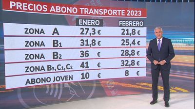 La Comunidad aprueba la rebaja del 60% en los abonos mensuales de transporte