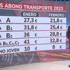 La Comunidad aprueba la rebaja del 60% en los abonos mensuales de transporte