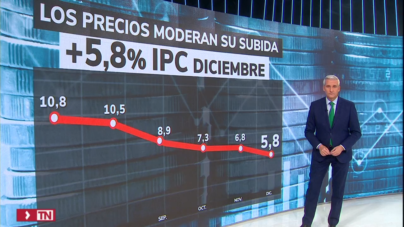 El IPC se modera en diciembre al 5,8% pero la inflación subyacente escala hasta el 6,9%