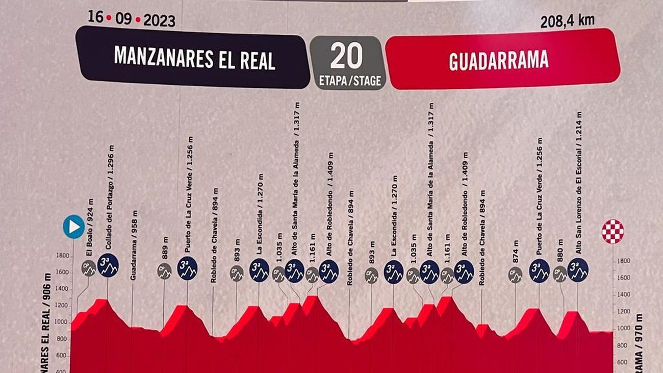 Perfil de la etapa Manzanares El Real - San Lorenzo de El Escorial