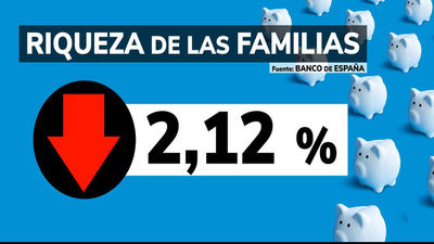 La riqueza financiera de las familias españolas se reduce un 2,12% en 3 meses