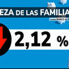 La riqueza financiera de las familias españolas se reduce un 2,12% en 3 meses