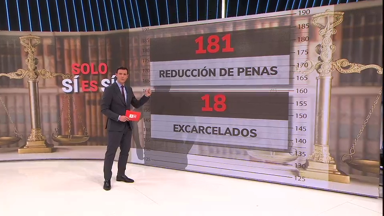 Al menos 181 condenados por delitos sexuales se han beneficiado ya en sus penas por la ley del 'solo sí es sí'