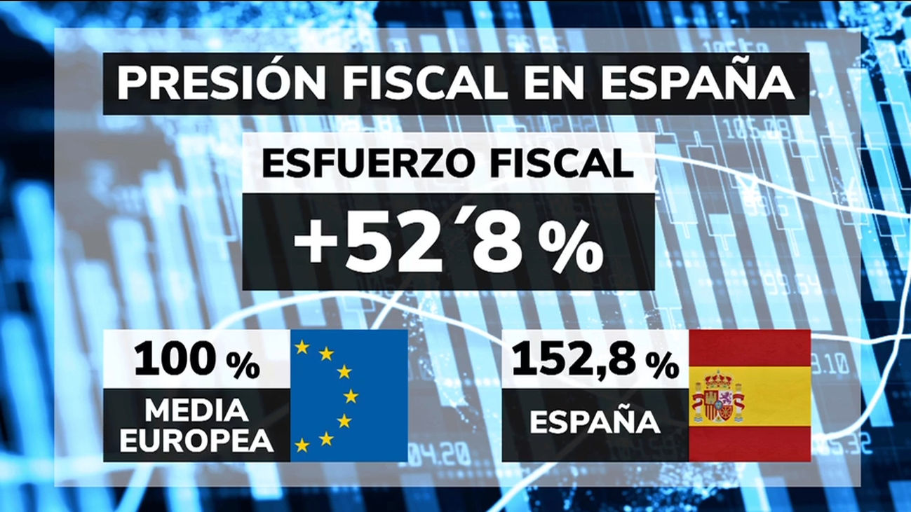 España se convierte en el 5º país menos atractivo de la OCDE en competitividad fiscal