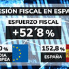 España se convierte en el 5º país menos atractivo de la OCDE en competitividad fiscal