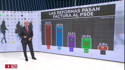 El CIS de Tezanos pone al PP por delante del PSOE