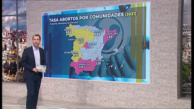 La mayoría de las mujeres que abortan en España tienen entre 20 y 24 años