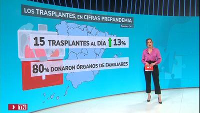 España roza el récord preCovid de trasplantes