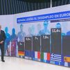 España, a la cabeza del desempleo en Europa