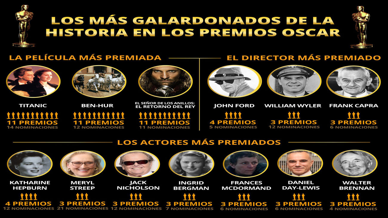 Los más galardonados de la historia en los premios Oscar
