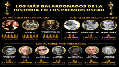 Películas, directores y actores que han ganado en la historia más premios Oscar